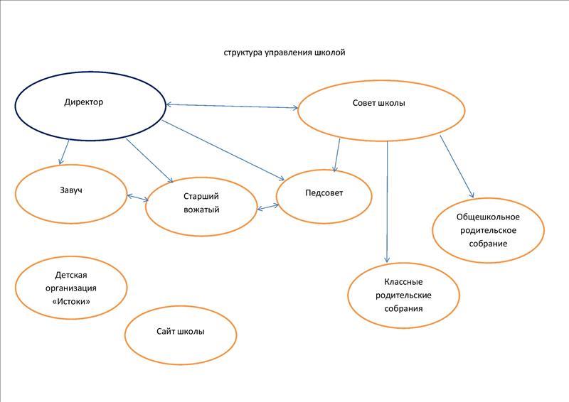 Единоличным исполнительным органом школы является директор. Органом коллегиального управления являются общее собрание работников и педагогический совет..